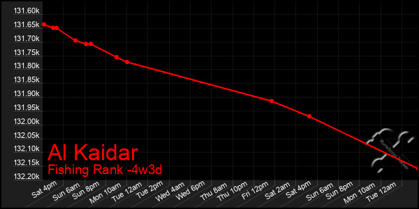 Last 31 Days Graph of Al Kaidar