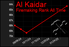 Total Graph of Al Kaidar