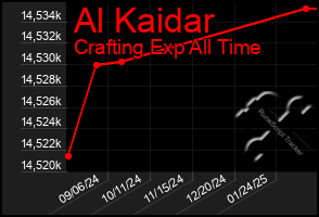 Total Graph of Al Kaidar