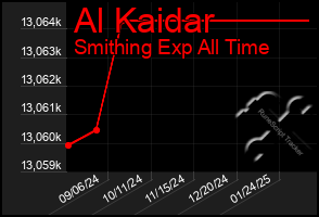 Total Graph of Al Kaidar