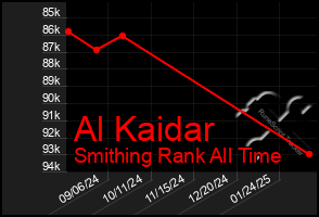 Total Graph of Al Kaidar