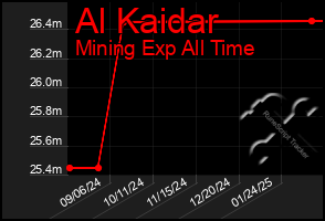 Total Graph of Al Kaidar