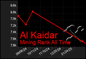 Total Graph of Al Kaidar