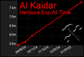 Total Graph of Al Kaidar