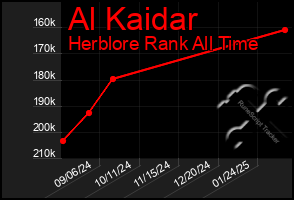 Total Graph of Al Kaidar