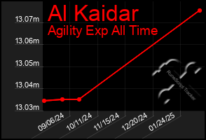 Total Graph of Al Kaidar