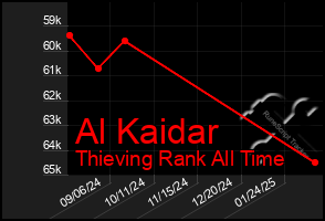 Total Graph of Al Kaidar