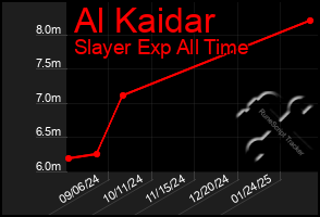 Total Graph of Al Kaidar