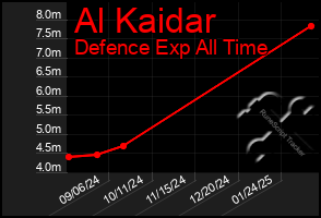 Total Graph of Al Kaidar