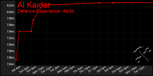 Last 31 Days Graph of Al Kaidar