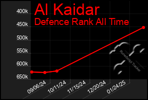 Total Graph of Al Kaidar