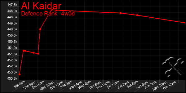 Last 31 Days Graph of Al Kaidar