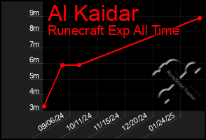 Total Graph of Al Kaidar