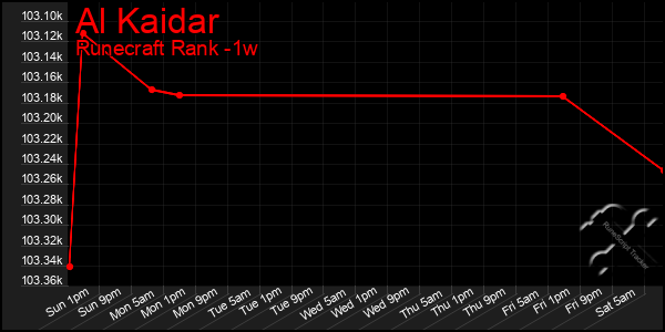 Last 7 Days Graph of Al Kaidar