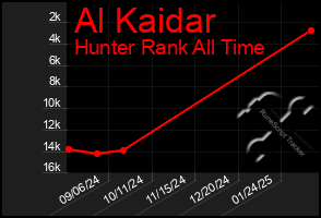 Total Graph of Al Kaidar