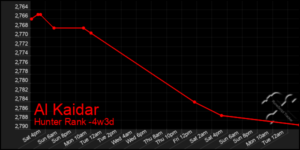 Last 31 Days Graph of Al Kaidar