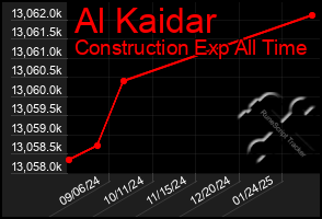 Total Graph of Al Kaidar