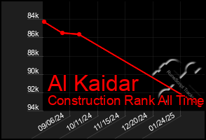 Total Graph of Al Kaidar