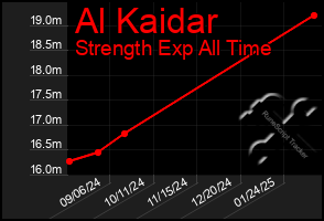 Total Graph of Al Kaidar