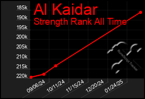 Total Graph of Al Kaidar