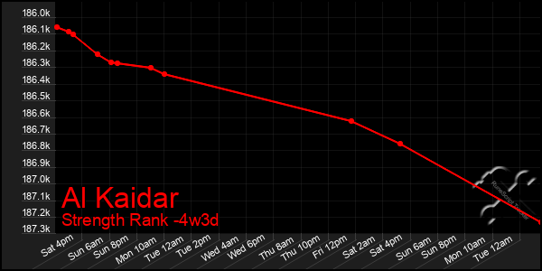 Last 31 Days Graph of Al Kaidar