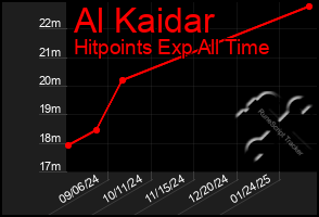 Total Graph of Al Kaidar