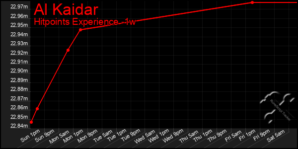 Last 7 Days Graph of Al Kaidar