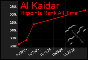 Total Graph of Al Kaidar