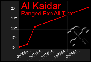 Total Graph of Al Kaidar