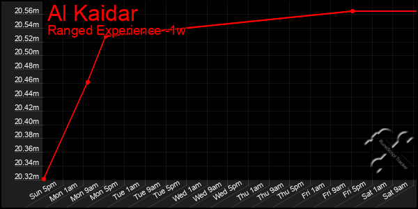 Last 7 Days Graph of Al Kaidar