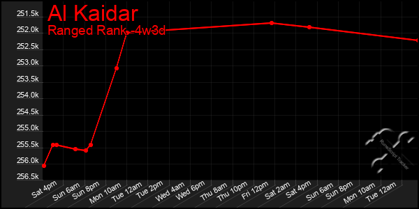 Last 31 Days Graph of Al Kaidar