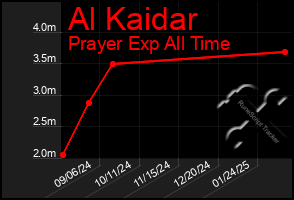 Total Graph of Al Kaidar