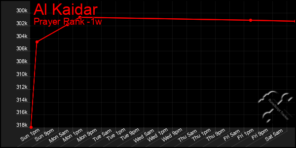 Last 7 Days Graph of Al Kaidar