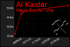 Total Graph of Al Kaidar