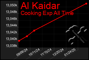 Total Graph of Al Kaidar