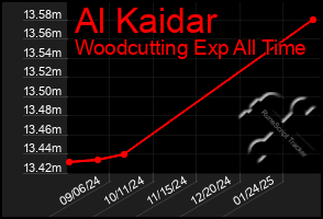 Total Graph of Al Kaidar