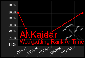 Total Graph of Al Kaidar