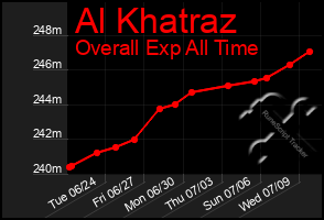 Total Graph of Al Khatraz