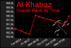Total Graph of Al Khatraz