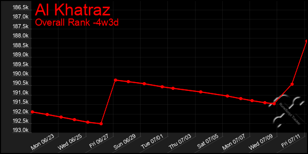 Last 31 Days Graph of Al Khatraz