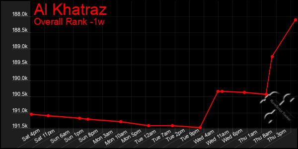 1 Week Graph of Al Khatraz