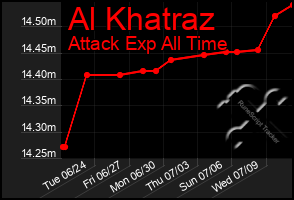 Total Graph of Al Khatraz