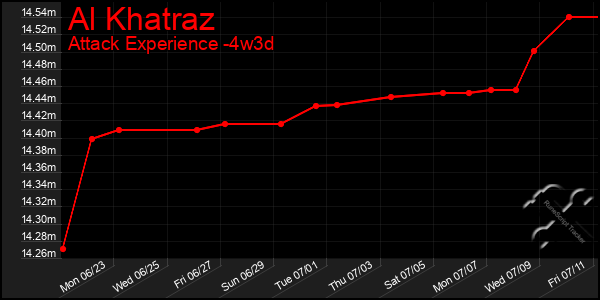 Last 31 Days Graph of Al Khatraz