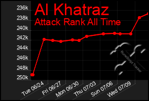 Total Graph of Al Khatraz