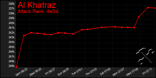 Last 31 Days Graph of Al Khatraz