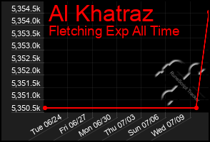 Total Graph of Al Khatraz