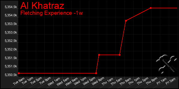 Last 7 Days Graph of Al Khatraz