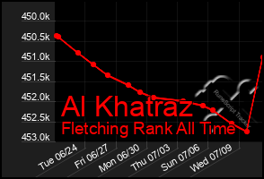 Total Graph of Al Khatraz