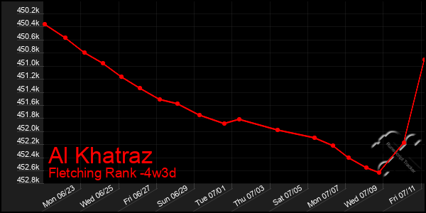 Last 31 Days Graph of Al Khatraz
