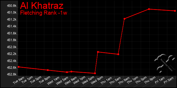 Last 7 Days Graph of Al Khatraz